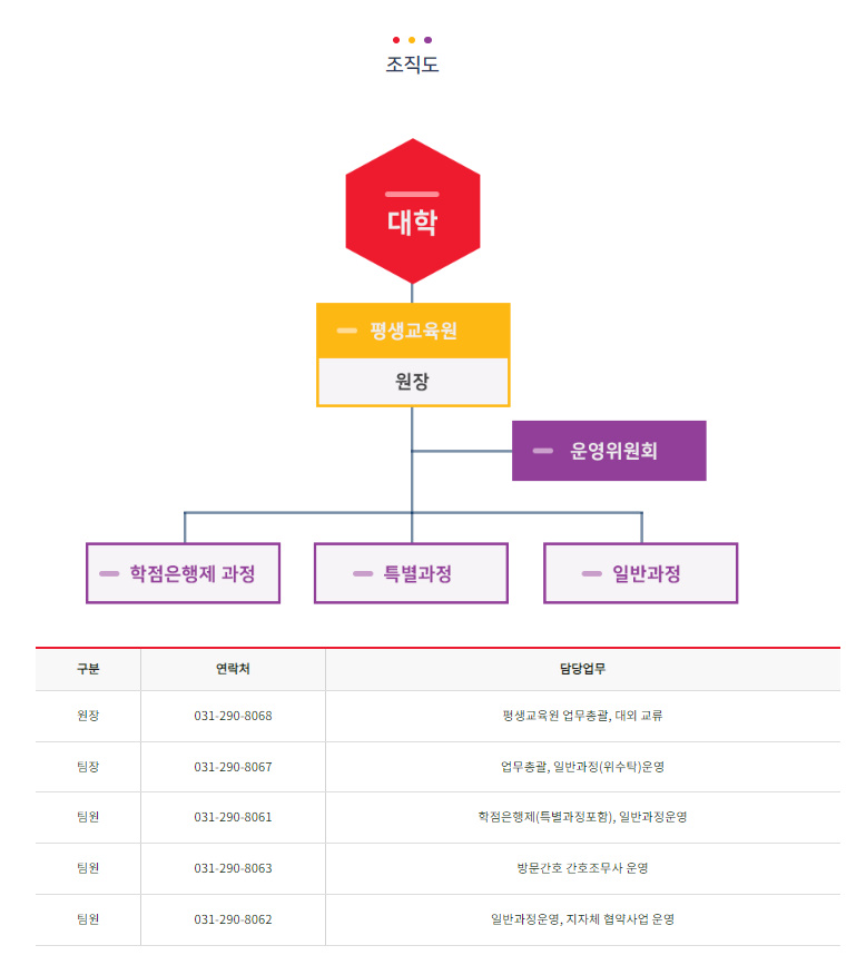 수원여자대학교 부설 평생교육원의 조직도 입니다.